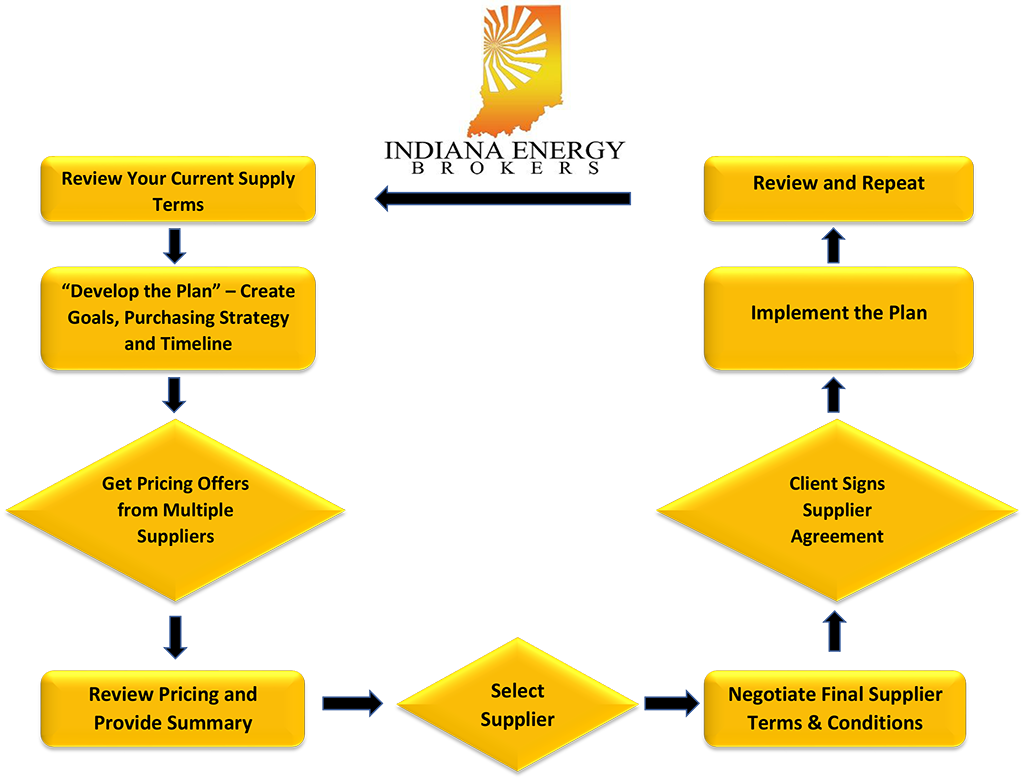 Indiana Energy Brokers Process